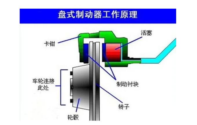 盤式制動器的工作原理