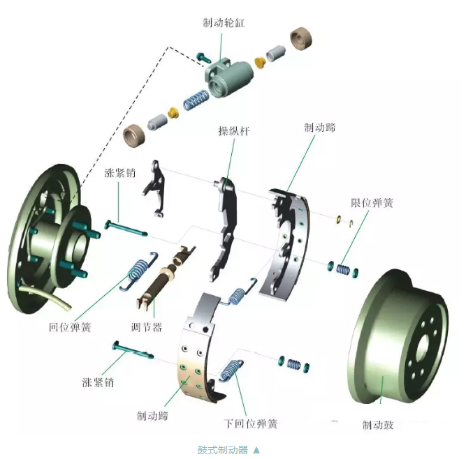 鼓式制動(dòng)器的工作原理、拆卸檢查步驟及常見(jiàn)故障排除方法