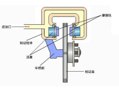 盤式制動器的缺點