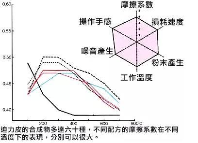 漢樂科新材料廠家：摩托車剎車片的區(qū)別和選擇（一）